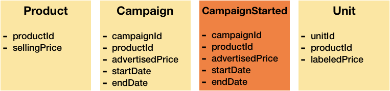 campaign - product - unit