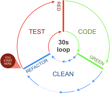 Stages of TDD