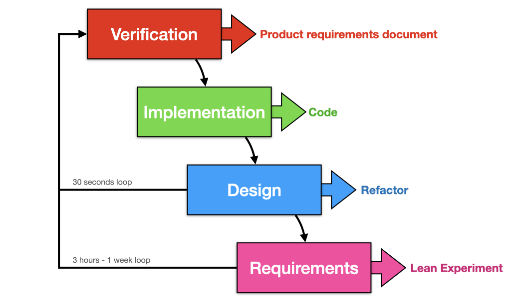 Stages of TDD