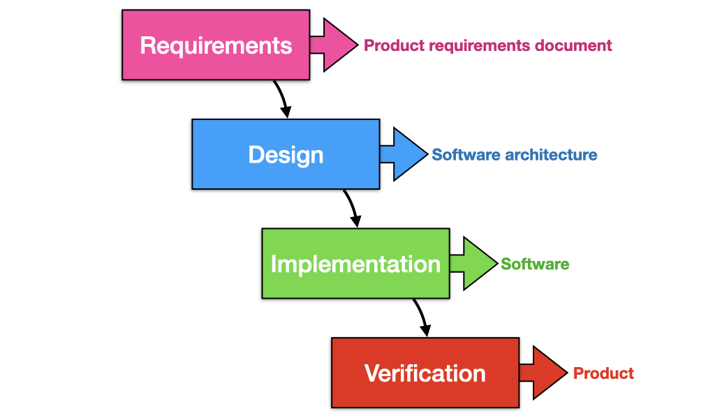 Stages of TDD